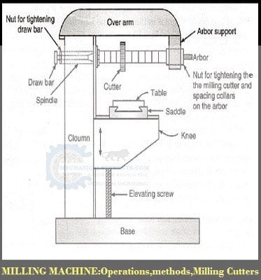 horizontal milling machine diagram